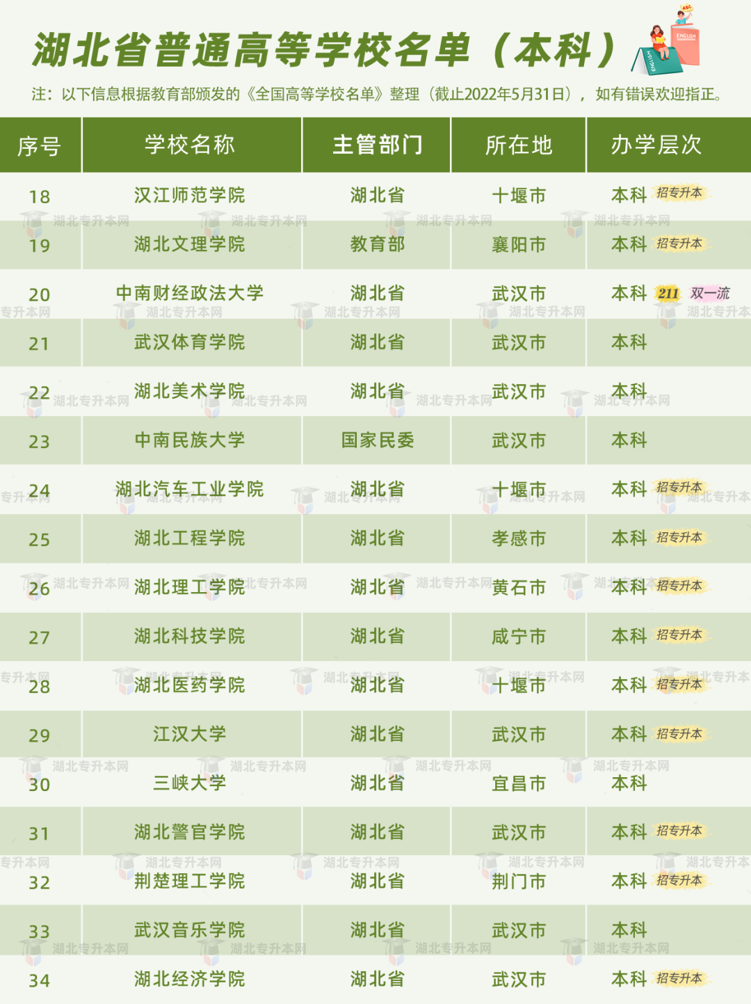 高考和專升本怎么擇校？本科+專科130所院校盤點(diǎn)，含985/211！