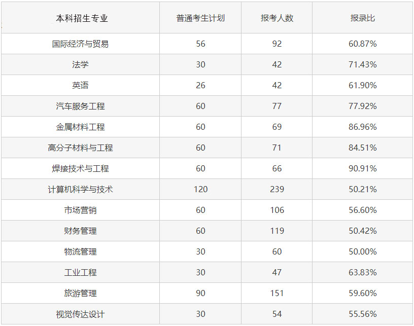 2023專升本考試難度會增大嗎？考試錄取率會怎樣變化？