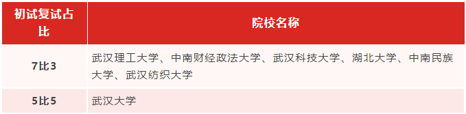 專升本生考研能繼續(xù)考湖北的學(xué)校嗎？哪些學(xué)校適合專升本生考研？
