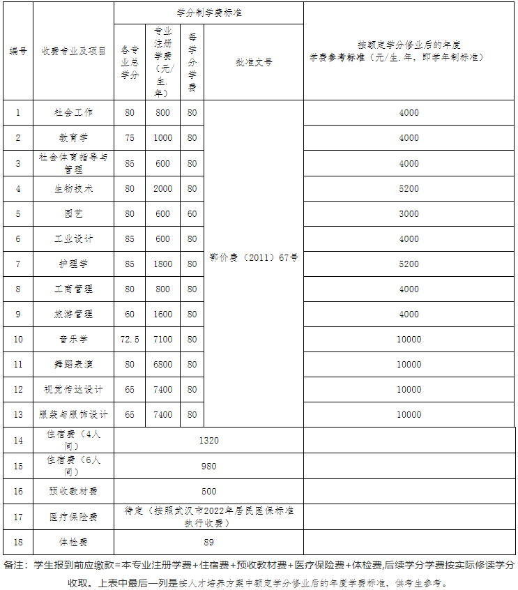 江漢大學(xué)2022專升本生學(xué)分比去年多嗎？有只修60學(xué)分的專業(yè)？