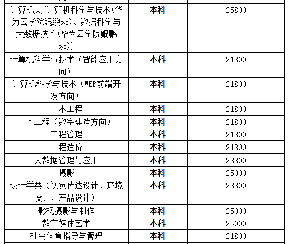 湖北商貿(mào)學(xué)院專(zhuān)升本學(xué)費(fèi)是多少？最新學(xué)費(fèi)比去年便宜嗎？