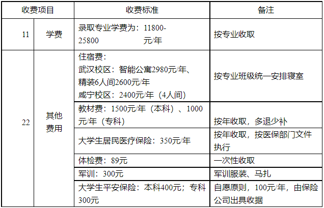 湖北商貿(mào)學(xué)院專(zhuān)升本學(xué)費(fèi)是多少？最新學(xué)費(fèi)比去年便宜嗎？