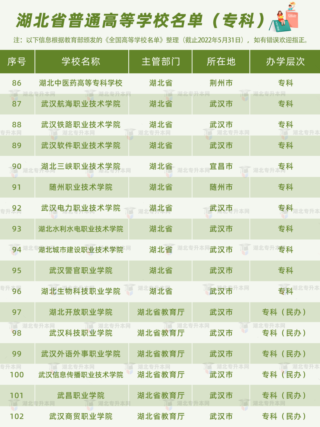 湖北普通專升本報考的條件之一，就是需要湖北省內(nèi)的全日制高職高專應屆畢業(yè)生的身份。湖北的高職高專院校有哪些？