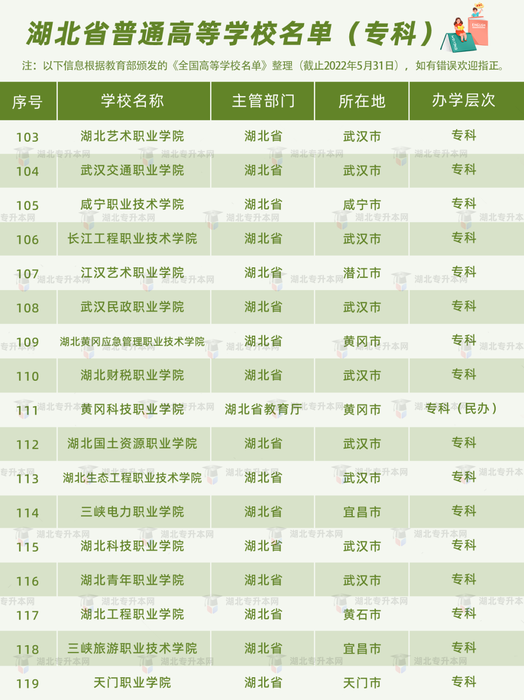 湖北普通專升本報考的條件之一，就是需要湖北省內(nèi)的全日制高職高專應屆畢業(yè)生的身份。湖北的高職高專院校有哪些？