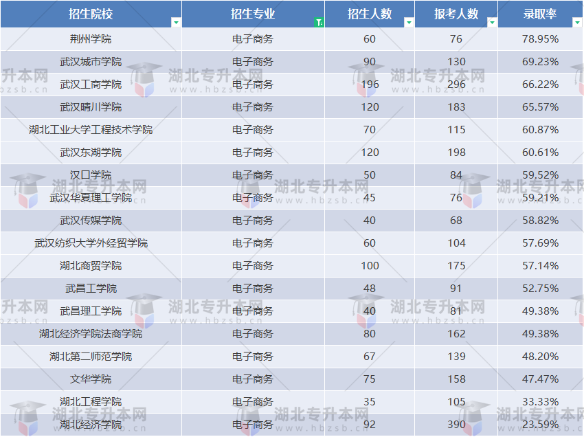 2023普通專升本電子商務(wù)專業(yè)好考嗎？哪所學(xué)校最好上岸？