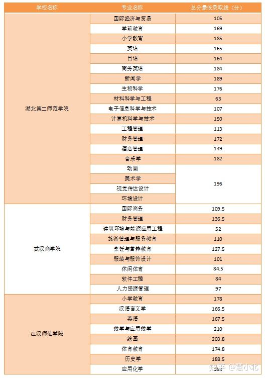 湖北普通專(zhuān)升本要考多少分才能上岸？2019-2022分?jǐn)?shù)線匯總！