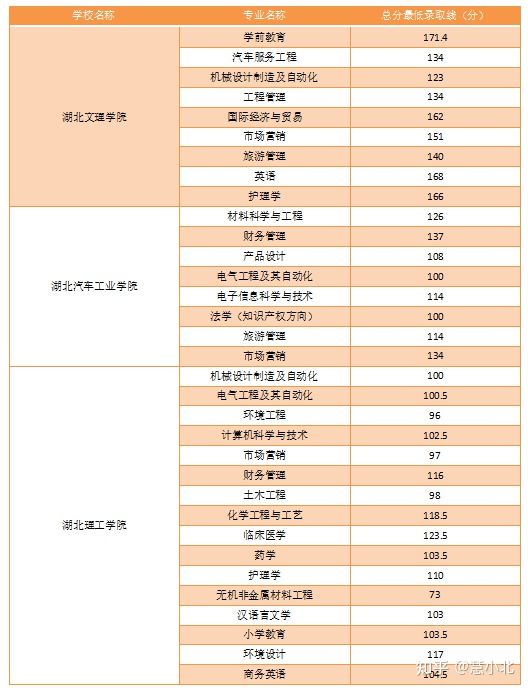 湖北普通專(zhuān)升本要考多少分才能上岸？2019-2022分?jǐn)?shù)線匯總！