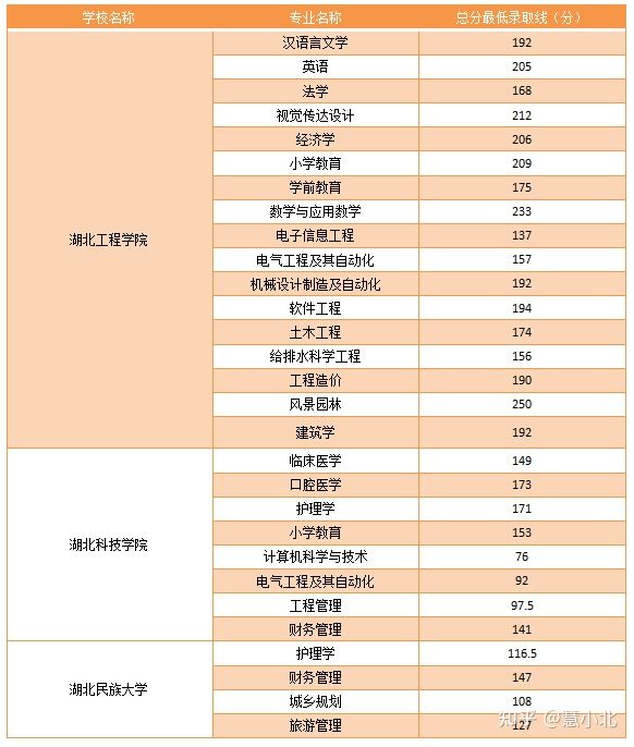 湖北普通專(zhuān)升本要考多少分才能上岸？2019-2022分?jǐn)?shù)線匯總！