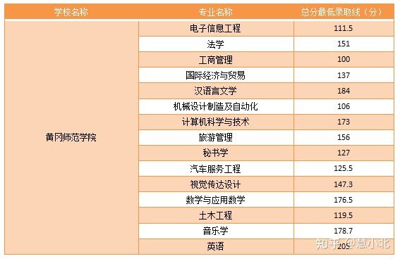 湖北普通專(zhuān)升本要考多少分才能上岸？2019-2022分?jǐn)?shù)線匯總！