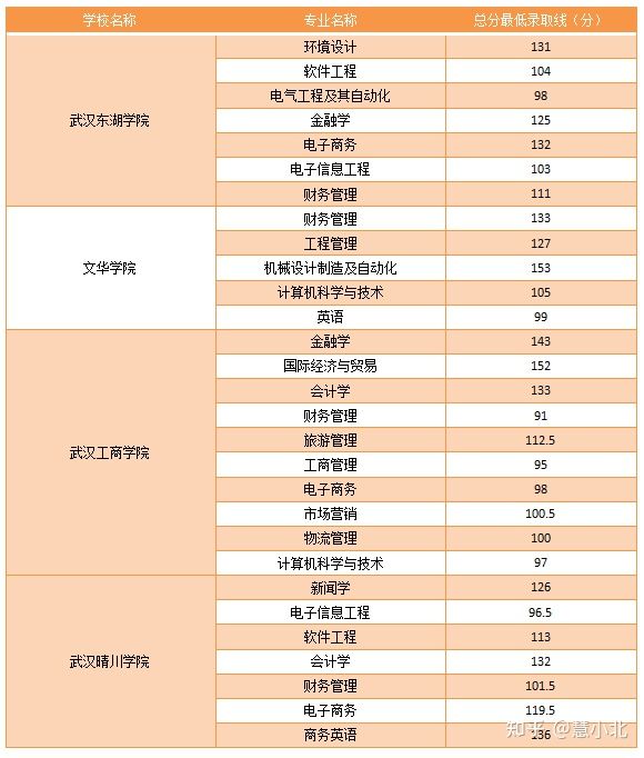 湖北普通專(zhuān)升本要考多少分才能上岸？2019-2022分?jǐn)?shù)線匯總！