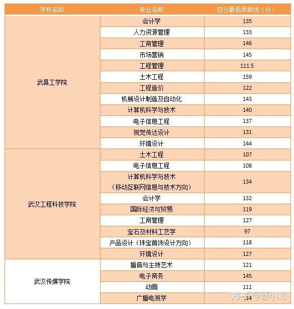 湖北普通專(zhuān)升本要考多少分才能上岸？2019-2022分?jǐn)?shù)線匯總！