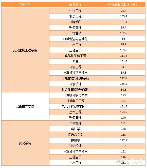 湖北普通專(zhuān)升本要考多少分才能上岸？2019-2022分?jǐn)?shù)線匯總！