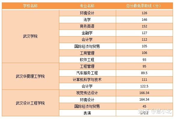 湖北普通專(zhuān)升本要考多少分才能上岸？2019-2022分?jǐn)?shù)線匯總！