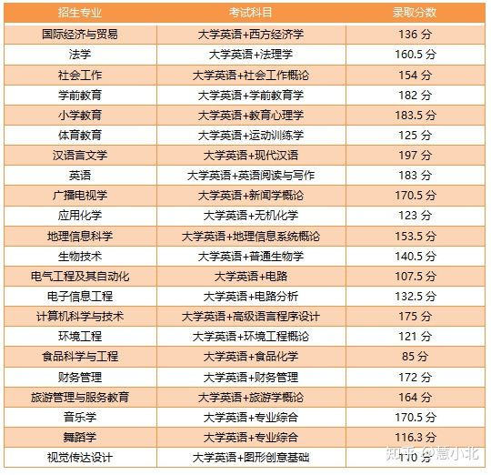 湖北普通專(zhuān)升本要考多少分才能上岸？2019-2022分?jǐn)?shù)線匯總！