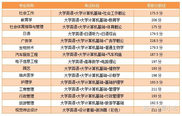 湖北普通專(zhuān)升本要考多少分才能上岸？2019-2022分?jǐn)?shù)線匯總！