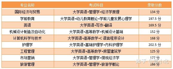 湖北普通專(zhuān)升本要考多少分才能上岸？2019-2022分?jǐn)?shù)線匯總！