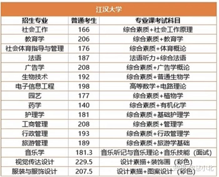 湖北普通專(zhuān)升本要考多少分才能上岸？2019-2022分?jǐn)?shù)線匯總！