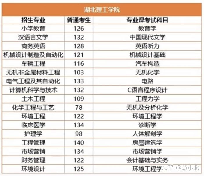 湖北普通專(zhuān)升本要考多少分才能上岸？2019-2022分?jǐn)?shù)線匯總！