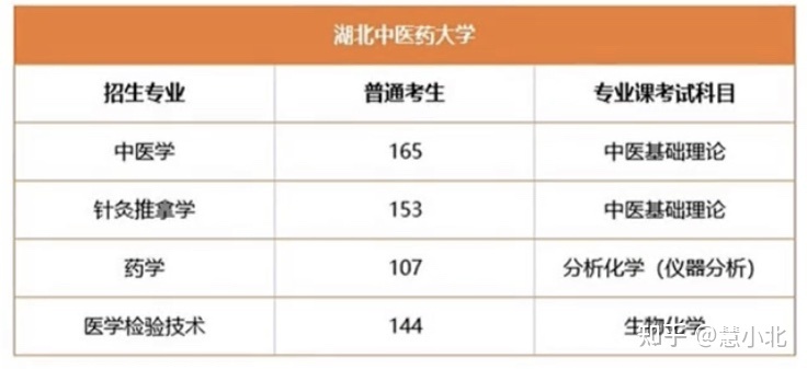 湖北普通專(zhuān)升本要考多少分才能上岸？2019-2022分?jǐn)?shù)線匯總！