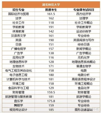 湖北普通專(zhuān)升本要考多少分才能上岸？2019-2022分?jǐn)?shù)線匯總！