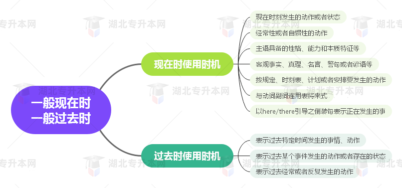 普通專升本英語要掌握多少種語法？25張思維導(dǎo)圖教會(huì)你！