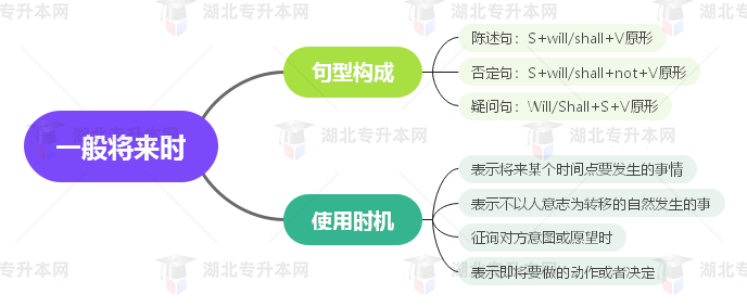普通專升本英語要掌握多少種語法？25張思維導(dǎo)圖教會(huì)你！