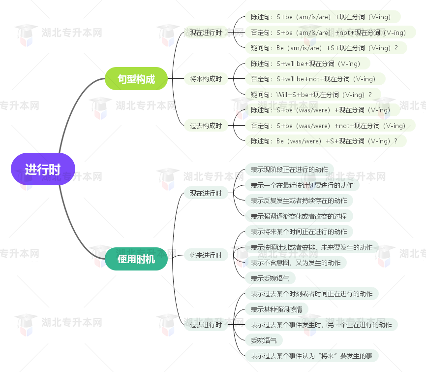 普通專升本英語要掌握多少種語法？25張思維導(dǎo)圖教會(huì)你！