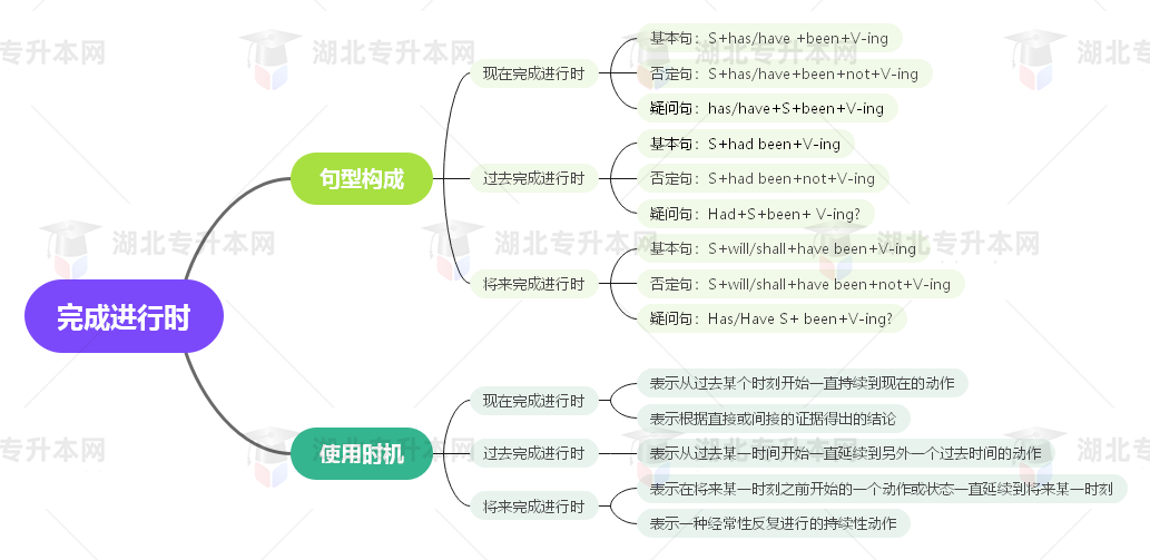 普通專升本英語要掌握多少種語法？25張思維導(dǎo)圖教會(huì)你！