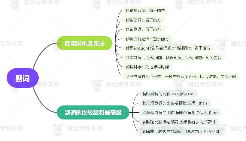 普通專升本英語要掌握多少種語法？25張思維導(dǎo)圖教會(huì)你！