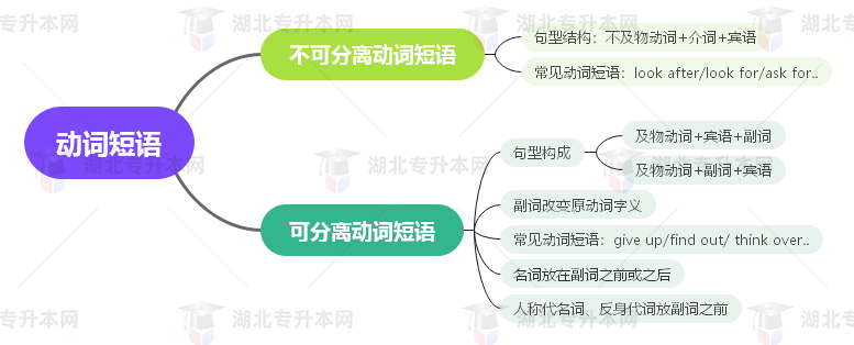 普通專升本英語要掌握多少種語法？25張思維導(dǎo)圖教會(huì)你！