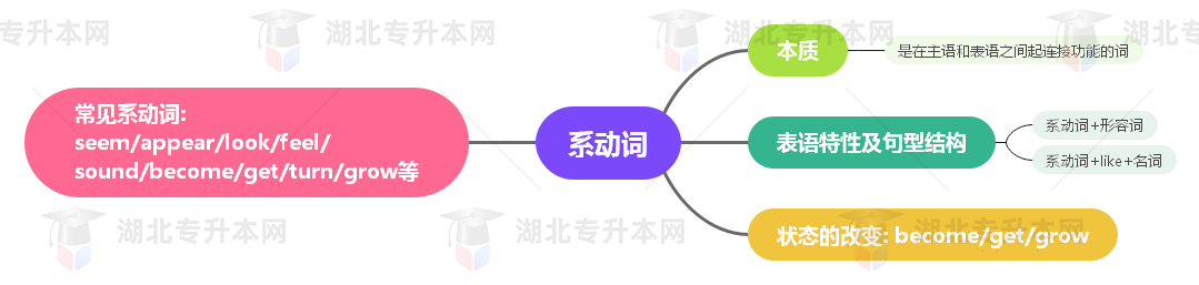 普通專升本英語要掌握多少種語法？25張思維導(dǎo)圖教會(huì)你！