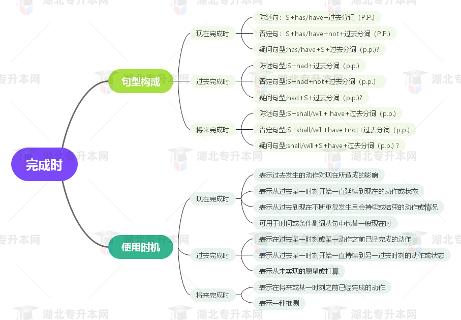 普通專升本英語要掌握多少種語法？25張思維導(dǎo)圖教會(huì)你！
