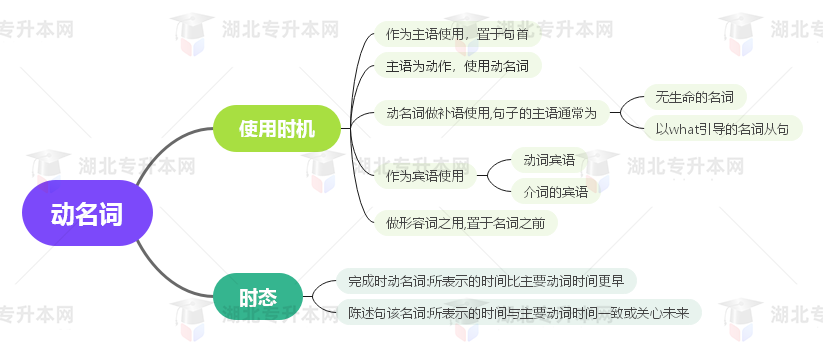 普通專升本英語要掌握多少種語法？25張思維導(dǎo)圖教會(huì)你！