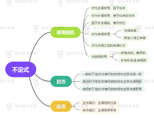 普通專升本英語要掌握多少種語法？25張思維導(dǎo)圖教會(huì)你！
