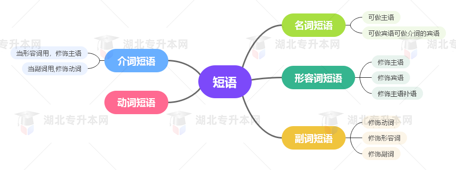 普通專升本英語要掌握多少種語法？25張思維導(dǎo)圖教會(huì)你！