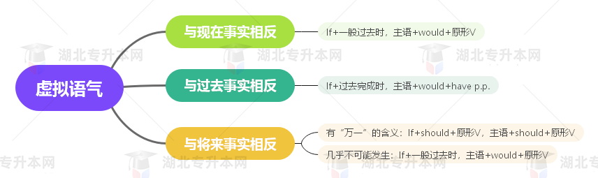 普通專升本英語要掌握多少種語法？25張思維導(dǎo)圖教會(huì)你！