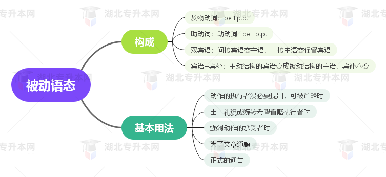 普通專升本英語要掌握多少種語法？25張思維導(dǎo)圖教會(huì)你！