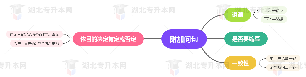 普通專升本英語要掌握多少種語法？25張思維導(dǎo)圖教會(huì)你！