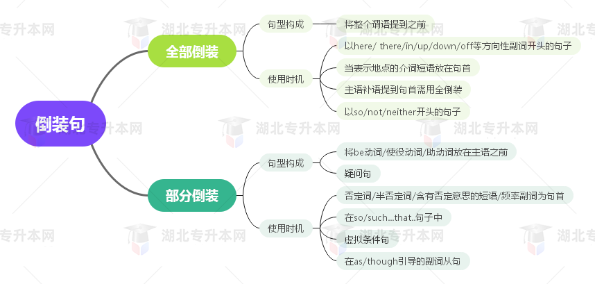 普通專升本英語要掌握多少種語法？25張思維導(dǎo)圖教會(huì)你！