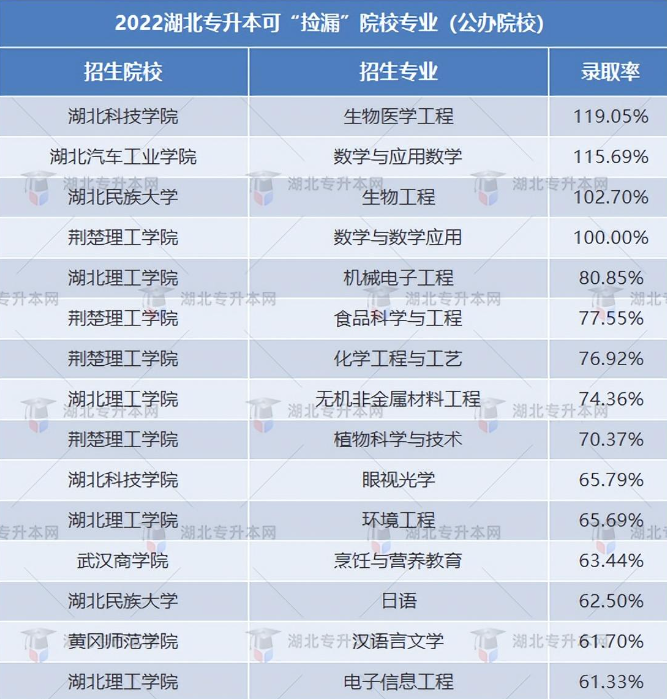 湖北專升本能選哪些比較好的民辦院校？