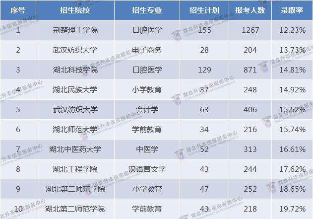 2023專升本和2022專升本哪個更難？2023要考多少分才行？