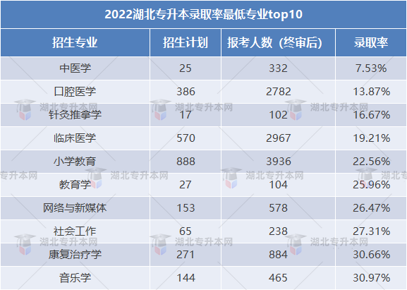 2023專升本和2022專升本哪個更難？2023要考多少分才行？