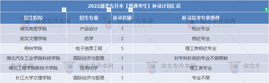 普通專(zhuān)升本補(bǔ)錄還能跨專(zhuān)業(yè)嗎？補(bǔ)錄專(zhuān)業(yè)要求寬松的院校有哪些？
