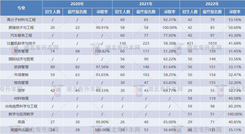 專升本擇校攻略之湖北汽車工業(yè)學院“計科招生400+”，理工er福音！