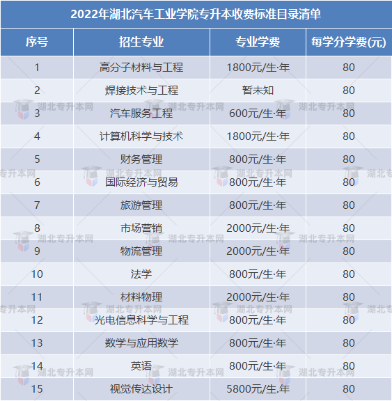 專升本擇校攻略之湖北汽車工業(yè)學院“計科招生400+”，理工er福音！