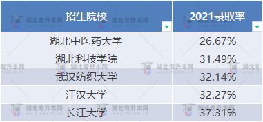 普通專升本近三年哪些學校比較卷？哪些學校慎重報考？