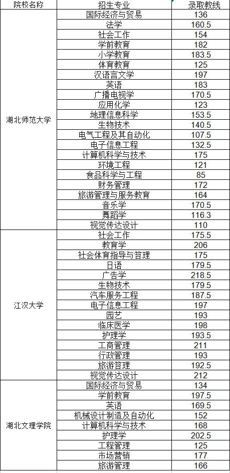 普通專升本哪些院校公布了分?jǐn)?shù)線？近三年分?jǐn)?shù)線分析